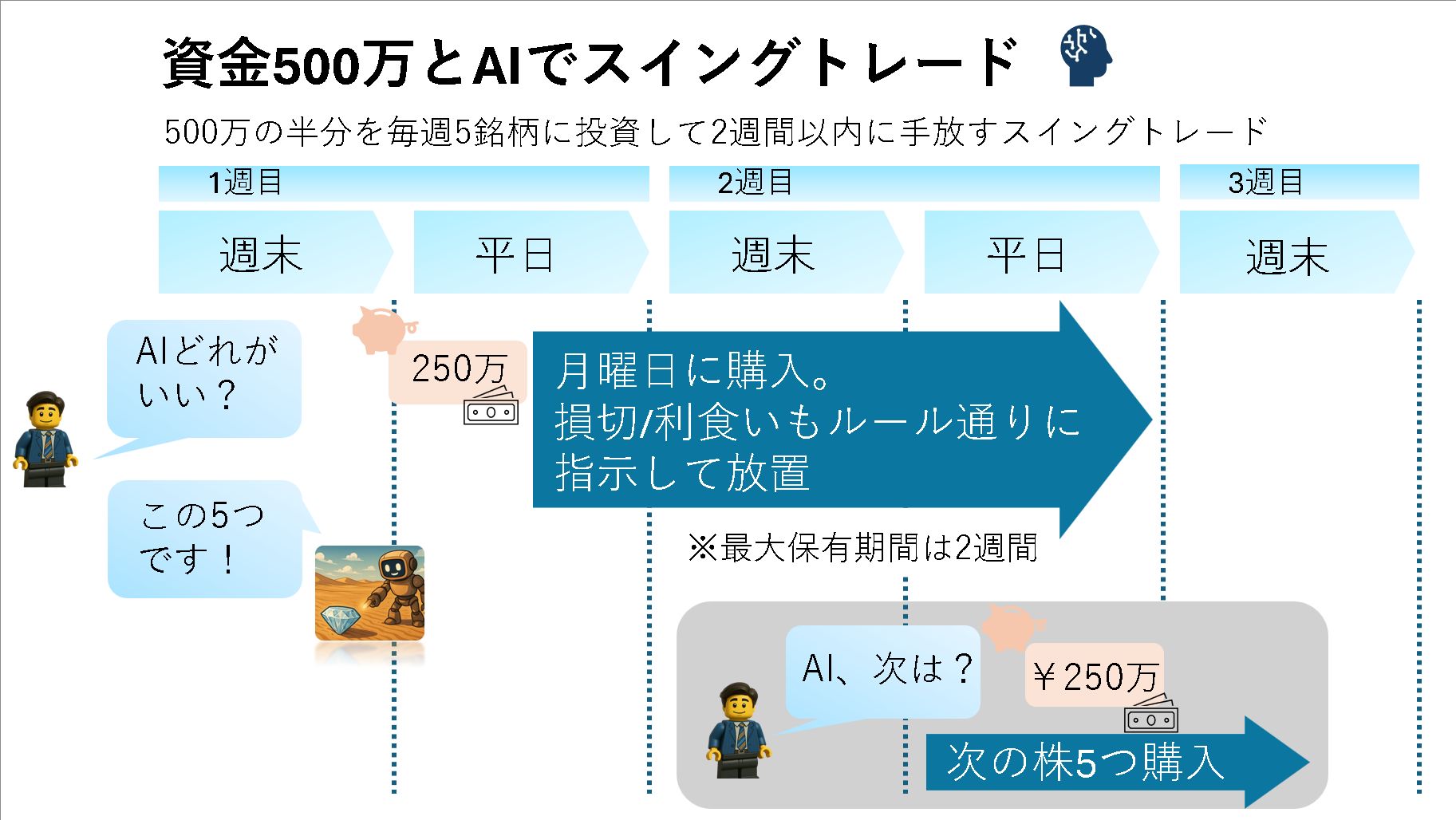 資金500万とスイングトレード。AIをフル活用した投資スタイル。