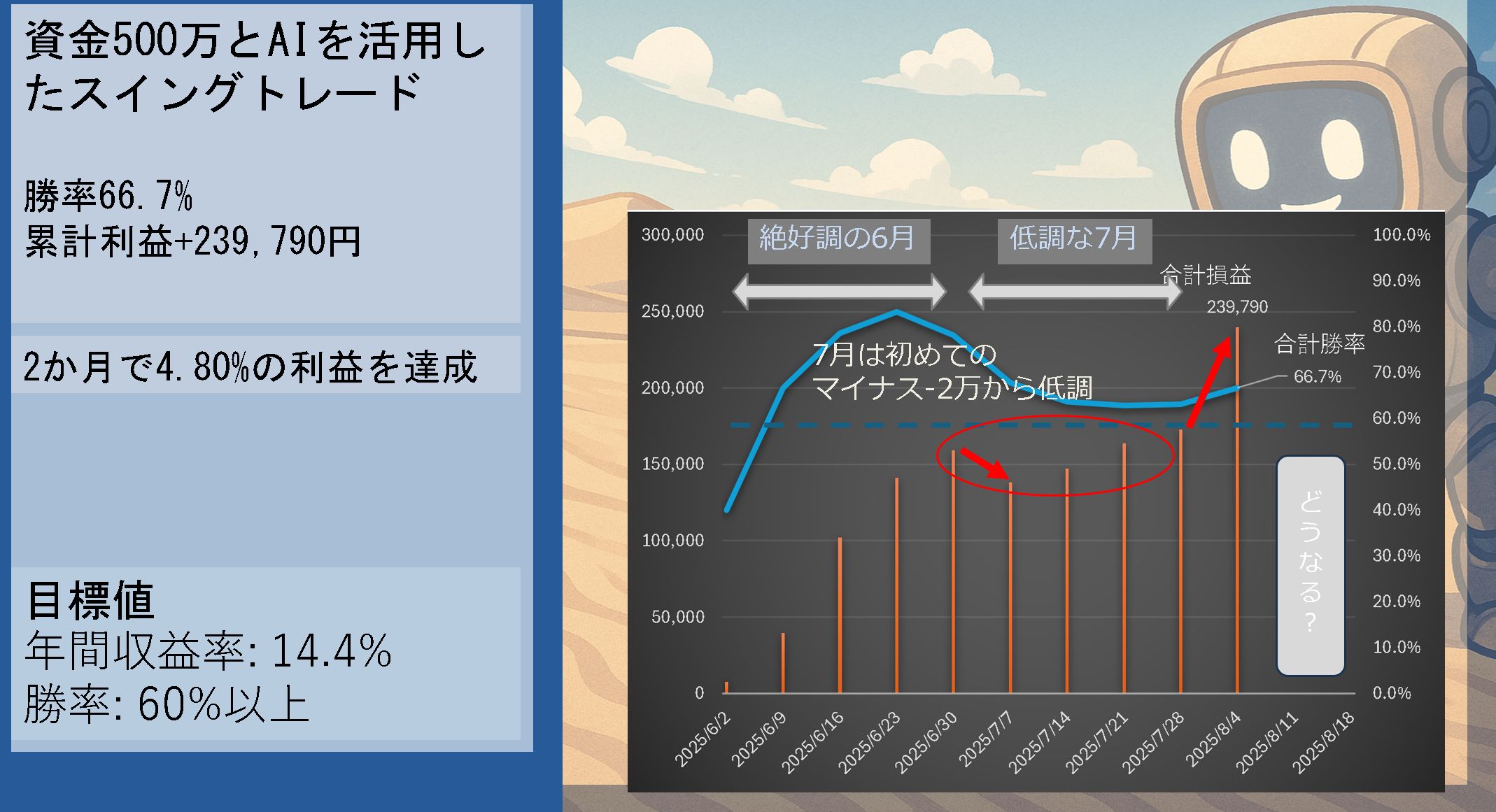 AI投資実践の推移